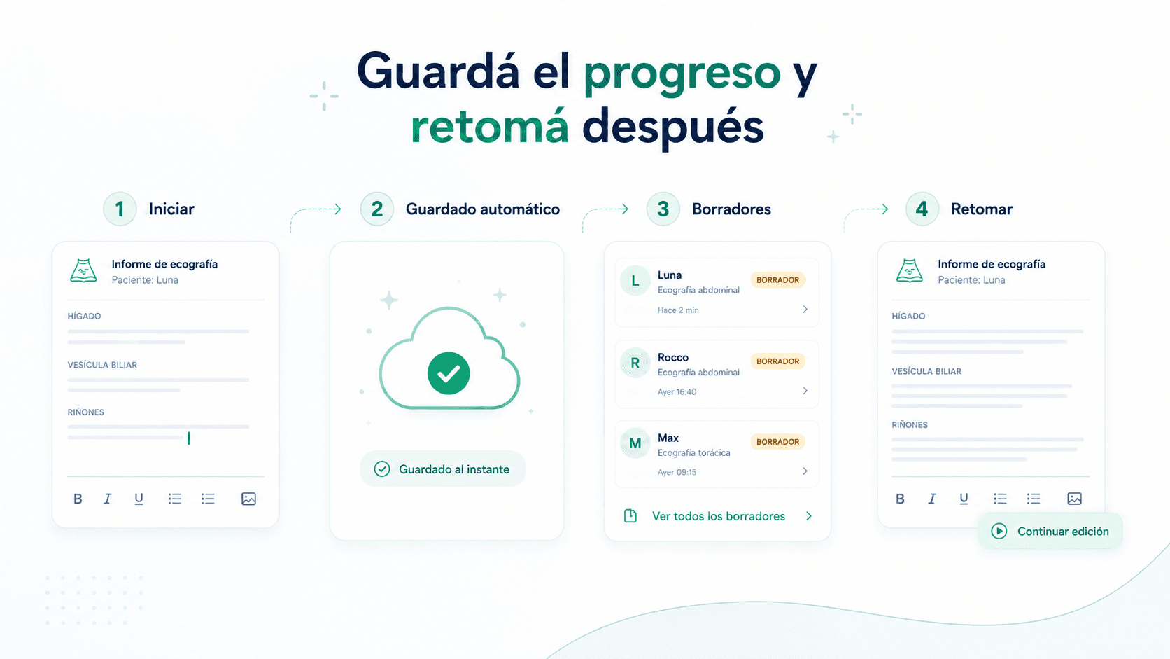 Diagrama del guardado de borradores en Brevet: un informe de ecografía a medio escribir se guarda solo, aparece en la lista de borradores del profesional y se retoma después para completarlo y finalizarlo